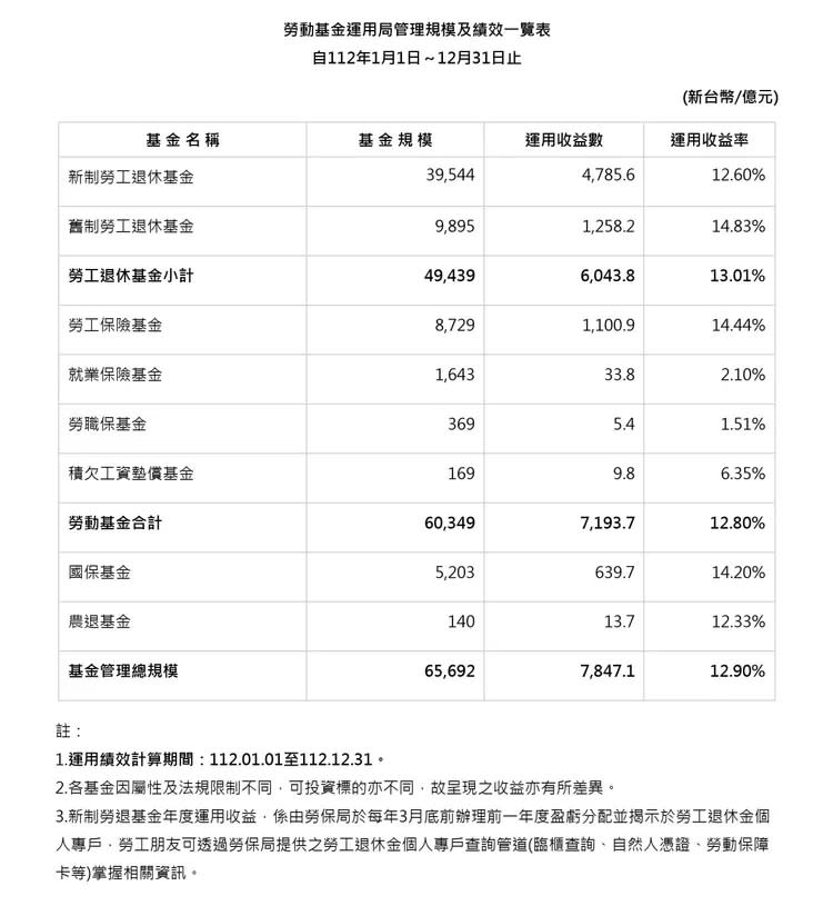 勞動基金運用局管理規模及績效一覽表。取自勞動基金運用局網站