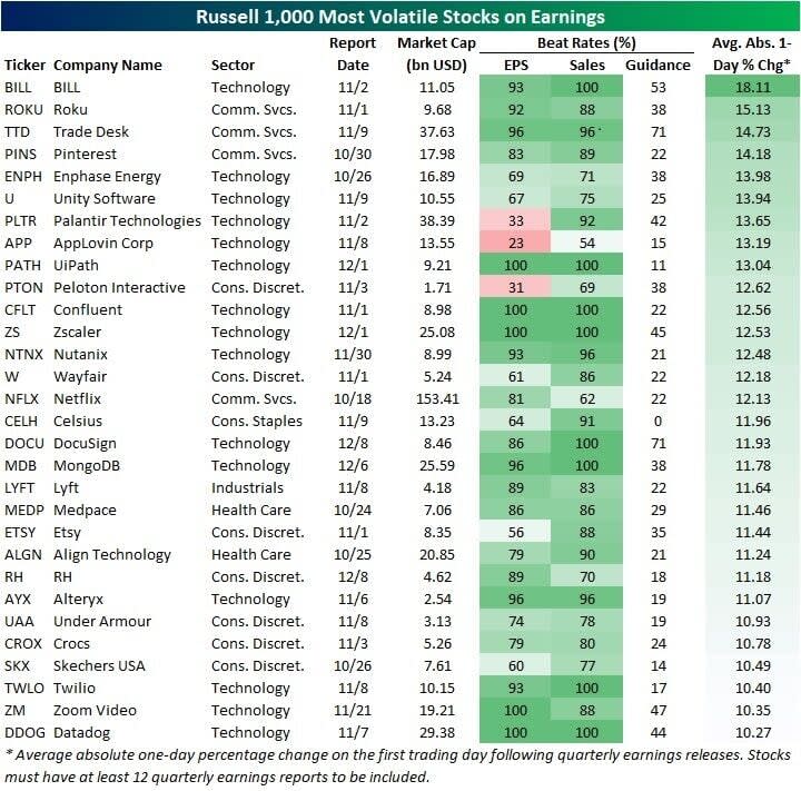 Los valores de Wall Street más volátiles el día que presentan resultados