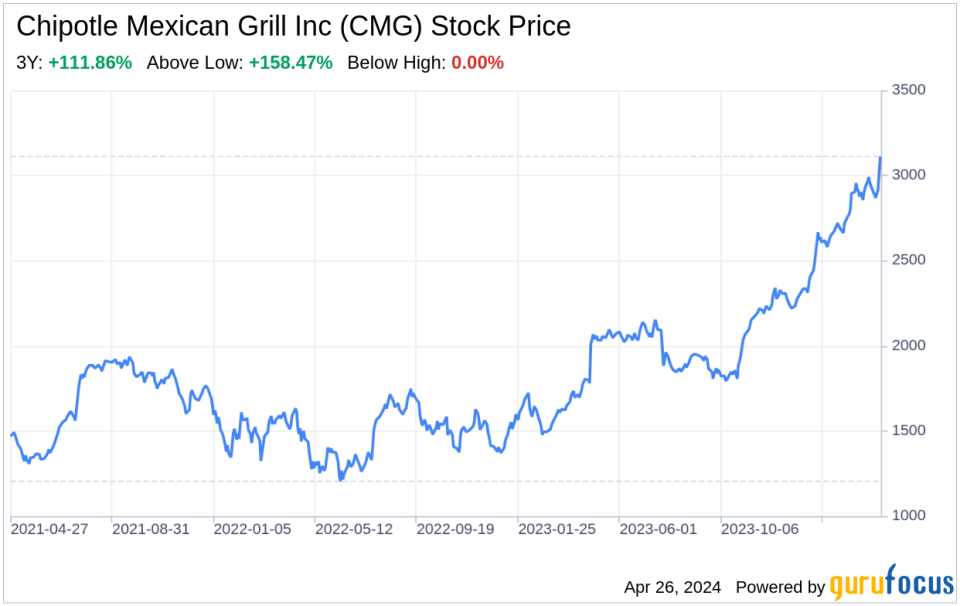 Decoding Chipotle Mexican Grill Inc (CMG): A Strategic SWOT Insight