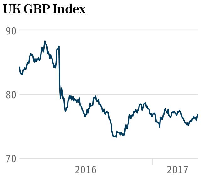 Chart: UK GBP Index