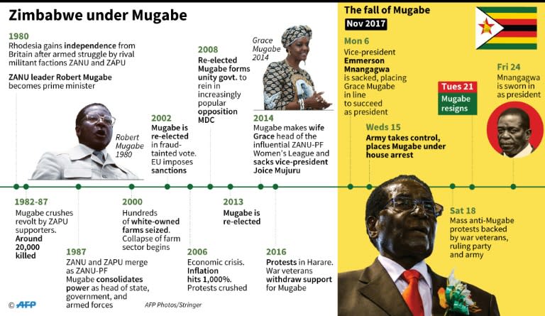 Timeline of events in Zimbabwe 1980-2017