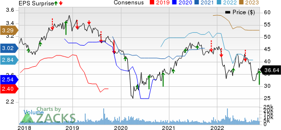 UGI Corporation Price, Consensus and EPS Surprise