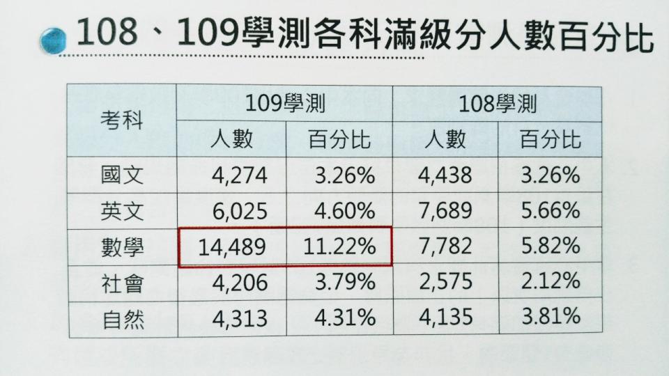 大學學測數學科15級分人數再創新高。(陳國維 攝)