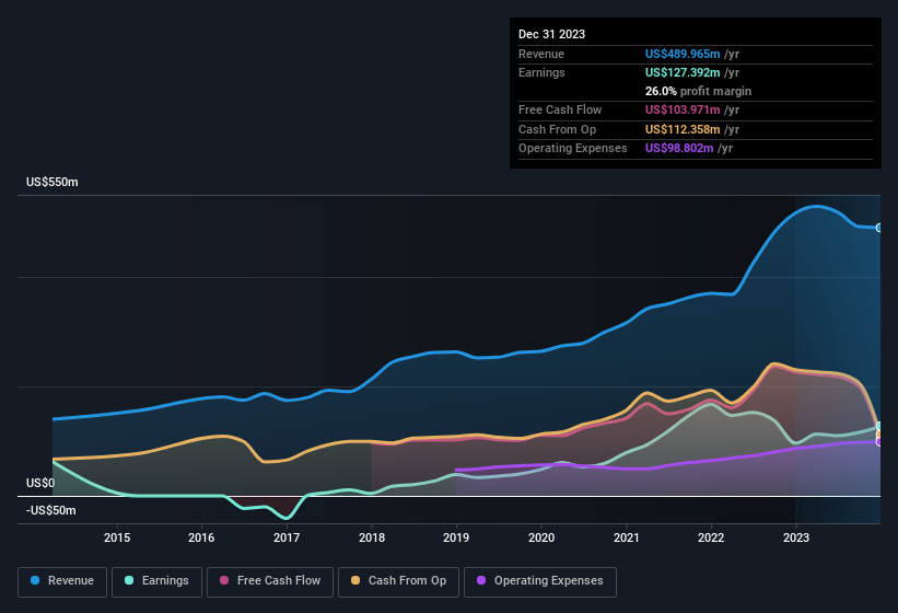 earnings-and-revenue-history