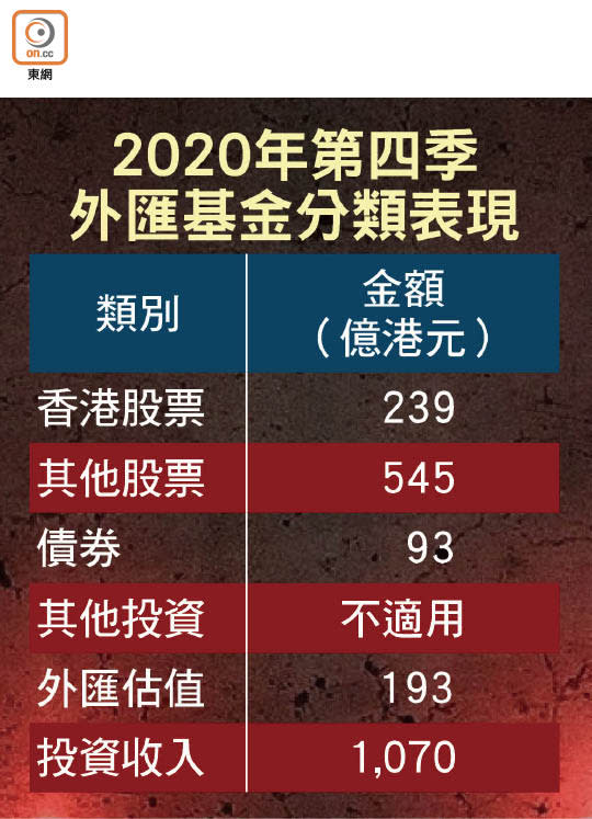 2020年第四季外匯基金分類表現