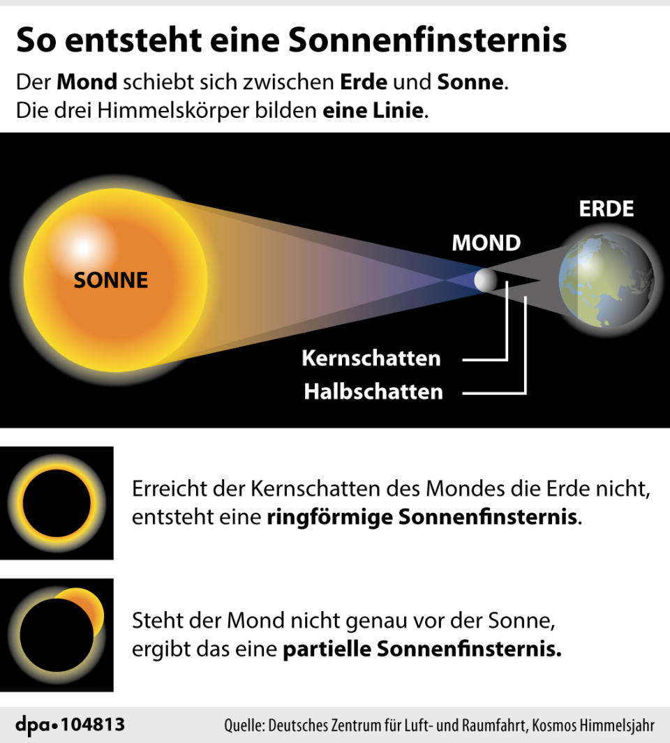 So entsteht eine Sonnenfinsternis  (Grafik: dpa)