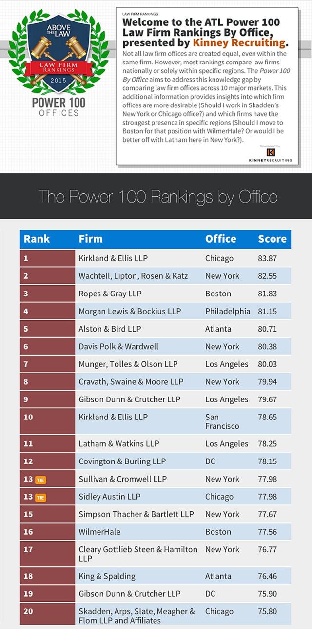 The 20 Best Law Firm Offices To Work In