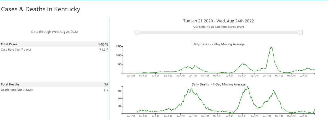 Kentucky’s COVID-19 cases and deaths over time, according to the CDC’s data tracker as of Aug. 26, 2022.