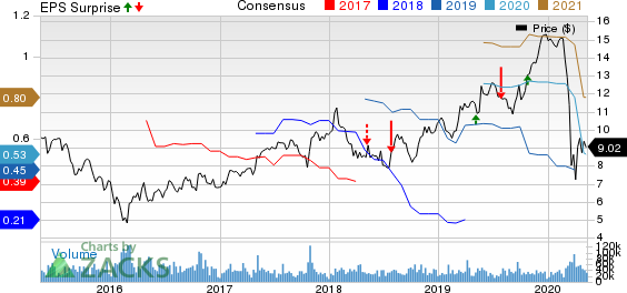 ICICI Bank Limited Price, Consensus and EPS Surprise