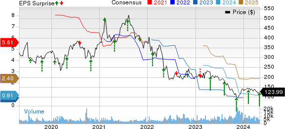 Illumina, Inc. Price, Consensus and EPS Surprise