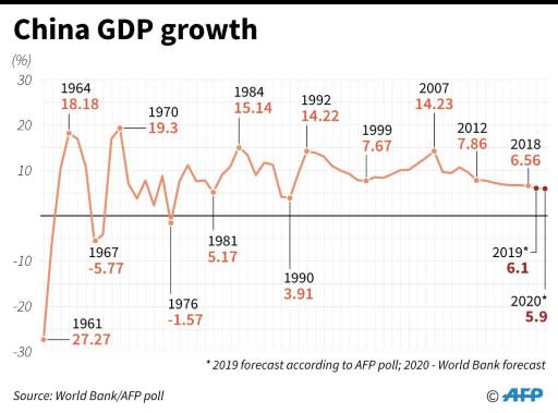 Chart showing China's GDP growth rate since 1961 and forecasts for 2019 and 2020
