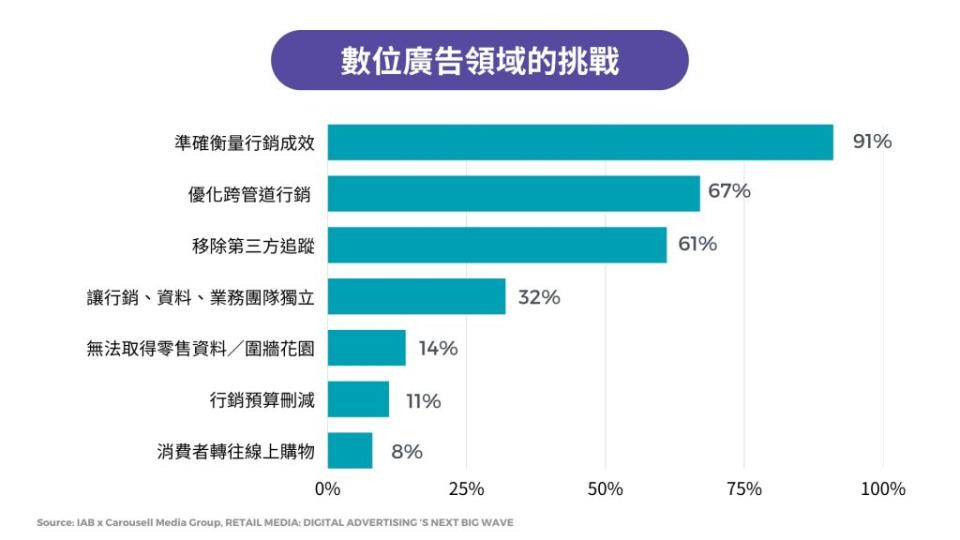 數位廣告的挑戰