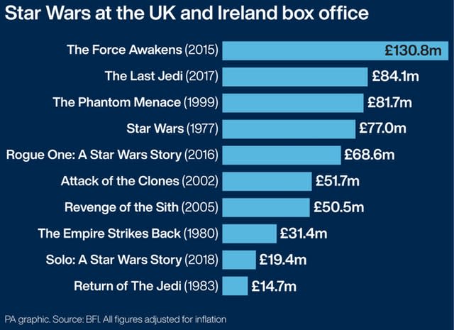 Star Wars at the box office: how all the films compare