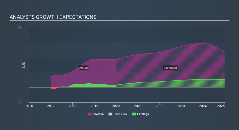 NYSE:PXD Past and Future Earnings, February 21st 2020