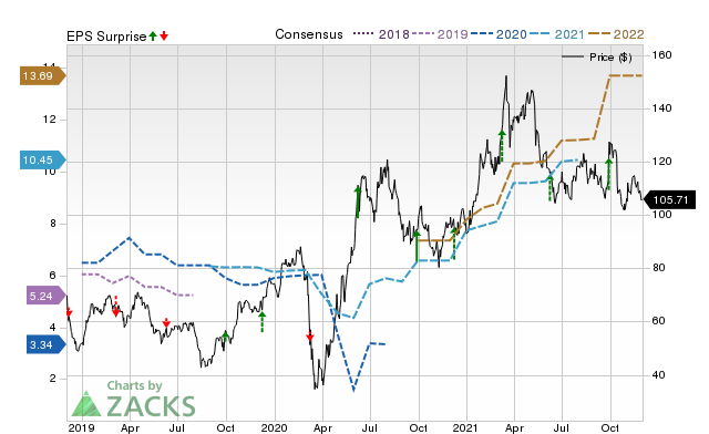 Zacks Price, Consensus and EPS Surprise Chart for THO