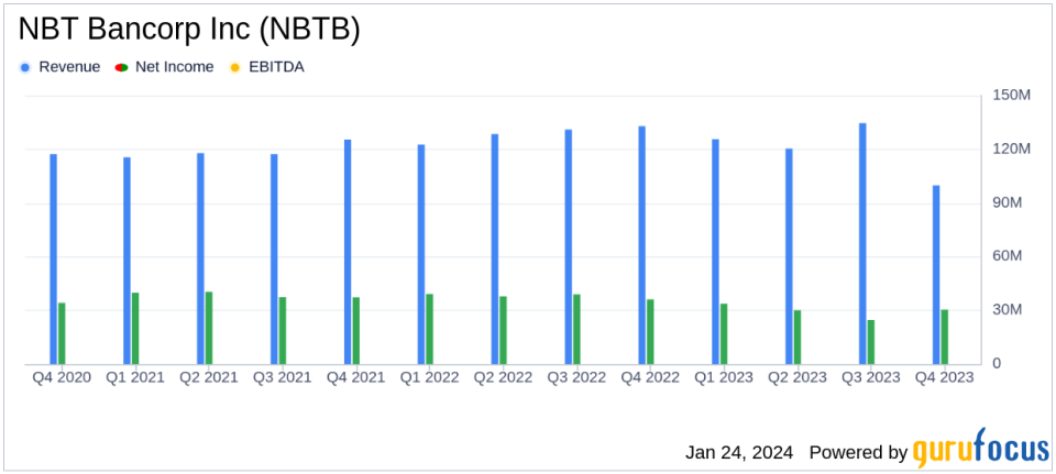 NBT Bancorp Inc. (NBTB) Reports Decline in Annual Net Income for 2023