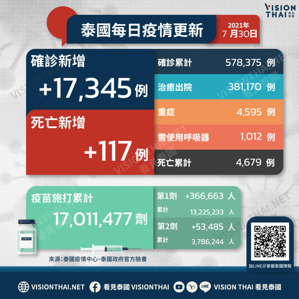 泰國疫情7月30日新增17,345例確診（圖片來源：VISION THAI看見泰國）