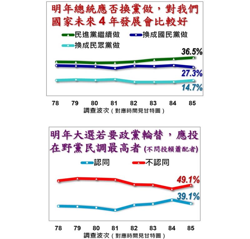 美麗島第85波民調（圖／翻攝自美麗島電子報）