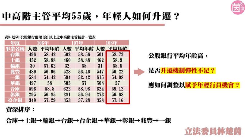 數據顯示每5個新進人員就有一個會離職，可以看出公股銀行留不住年輕人的事實。（圖／林楚茵辦公室提供）