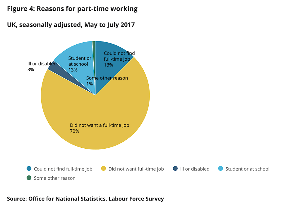 reasons for part time work underemployment