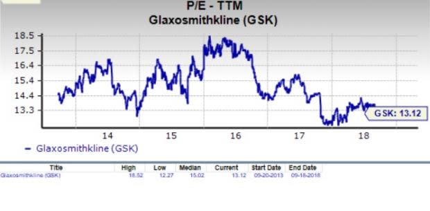 Let's see if GlaxoSmithKline plc (GSK) stock is a good choice for value-oriented investors right now, or if investors subscribing to this methodology should look elsewhere for top picks.