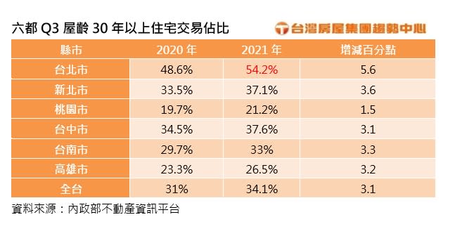 六都住宅交易中，台北市逾半數為屋齡30年以上老宅。（圖／台灣房屋提供）