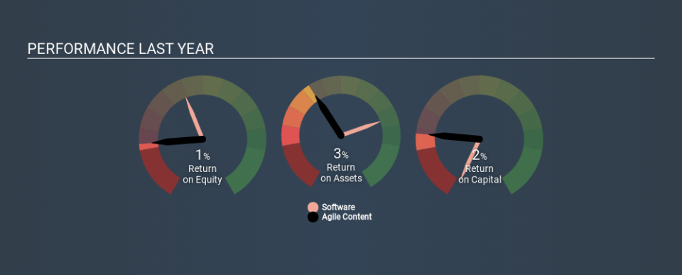 BME:AGIL Past Revenue and Net Income May 17th 2020