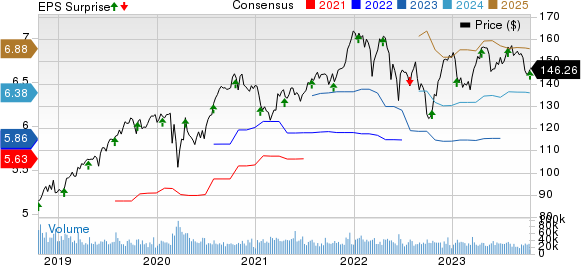 Procter & Gamble Company (The) Price, Consensus and EPS Surprise