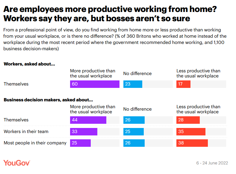 YouGov's working from home polling. (YouGov)