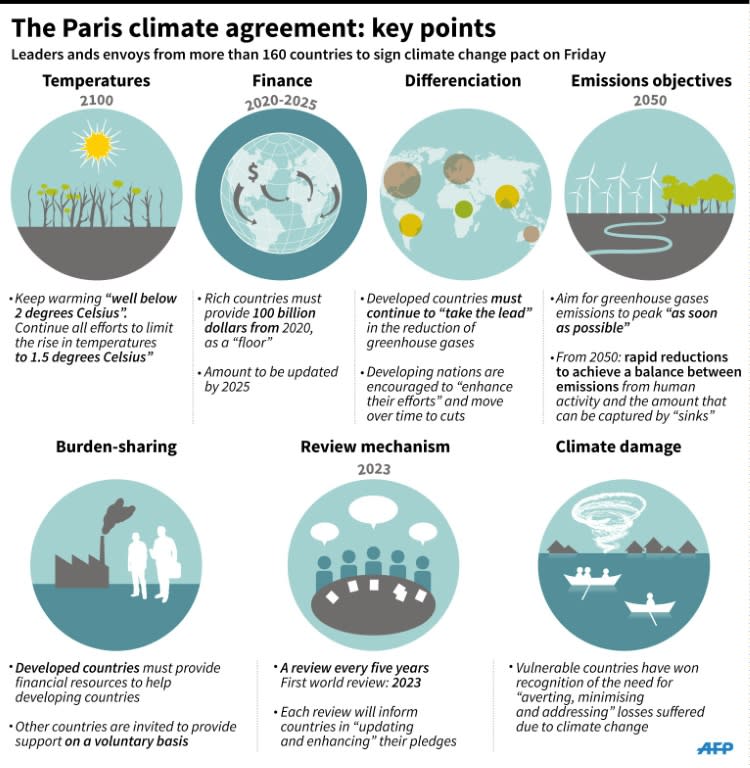 The Paris climate agreement: key points