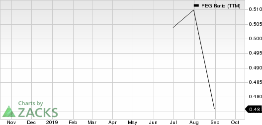 NRG Energy, Inc. PEG Ratio (TTM)