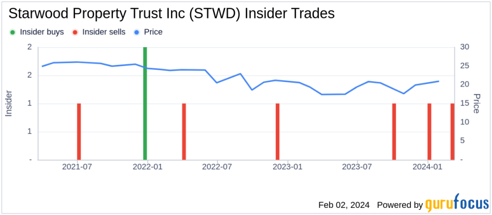 Starwood Property Trust Inc President Jeffrey Dimodica Sells 25,000 Shares