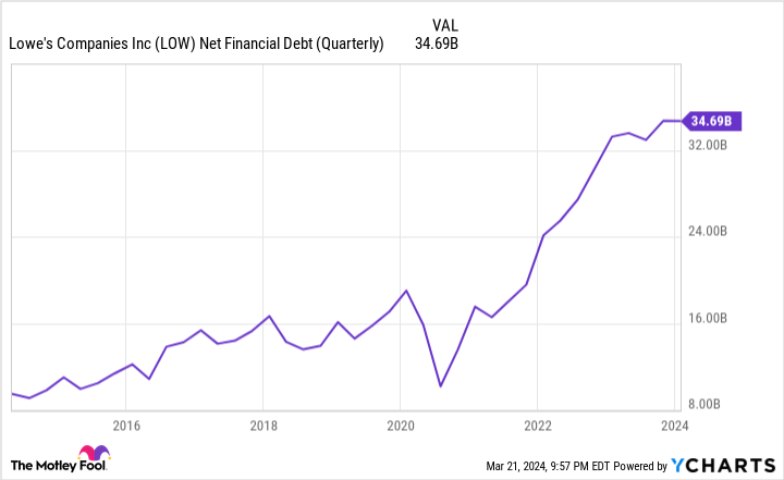 LOW Net Financial Debt (Quarterly) Chart