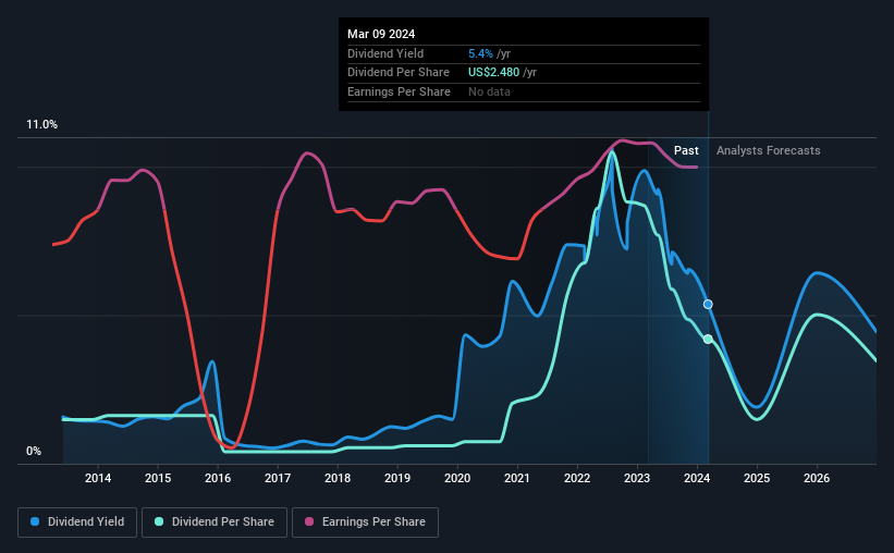 historic-dividend