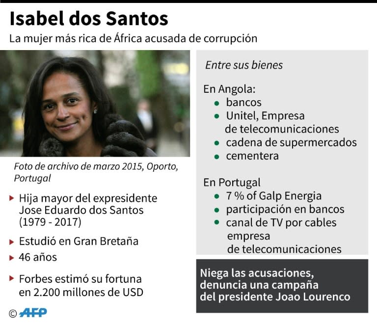 Ficha de la angoleña Isabel dos Santos, hija del expresidente Jose Eduardo dos Santos, acusada de desvío de cientos de millones de dólares de las arcas públicas