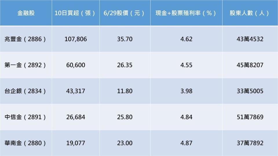 註：外資買超、股東人數統計至6/28 資料來源：GoodInfo!台灣股市資訊網、公開資訊觀測站