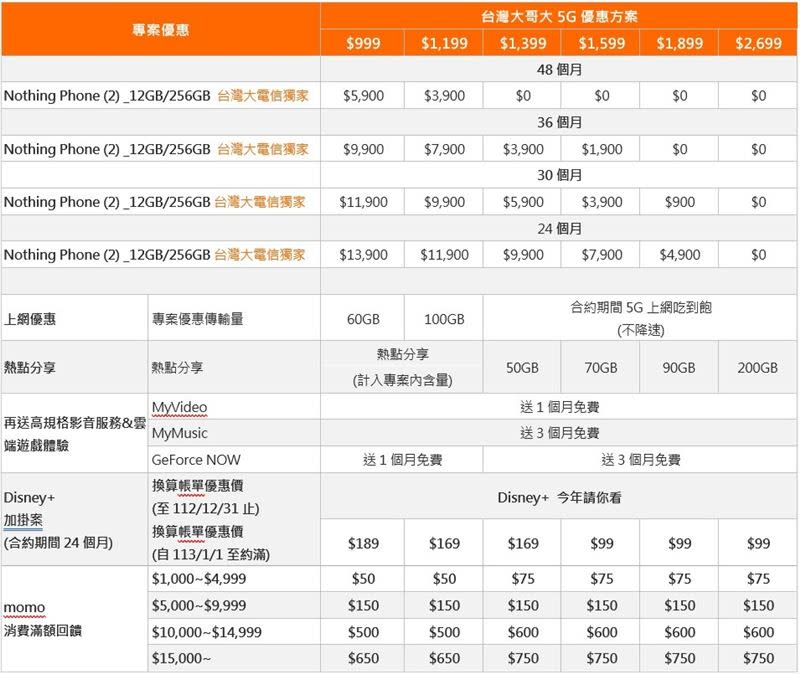 台灣大提供多元購機資費，申辦5G指定專案月租1,399元，就能以0元專案價帶走市價21,900元的Nothing Phone (2)。