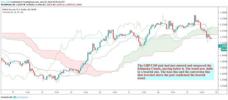 GBPUSD 60 Min 25 June 2019