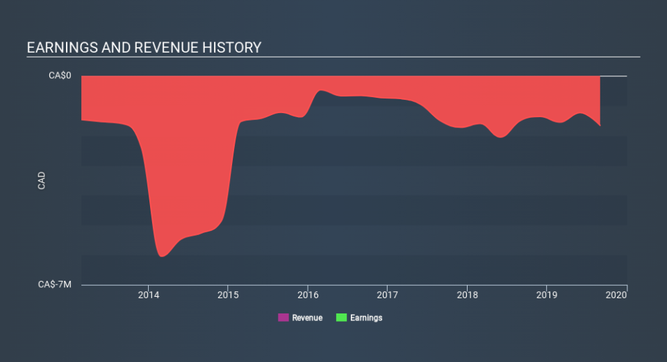 TSXV:KG Income Statement, January 13th 2020