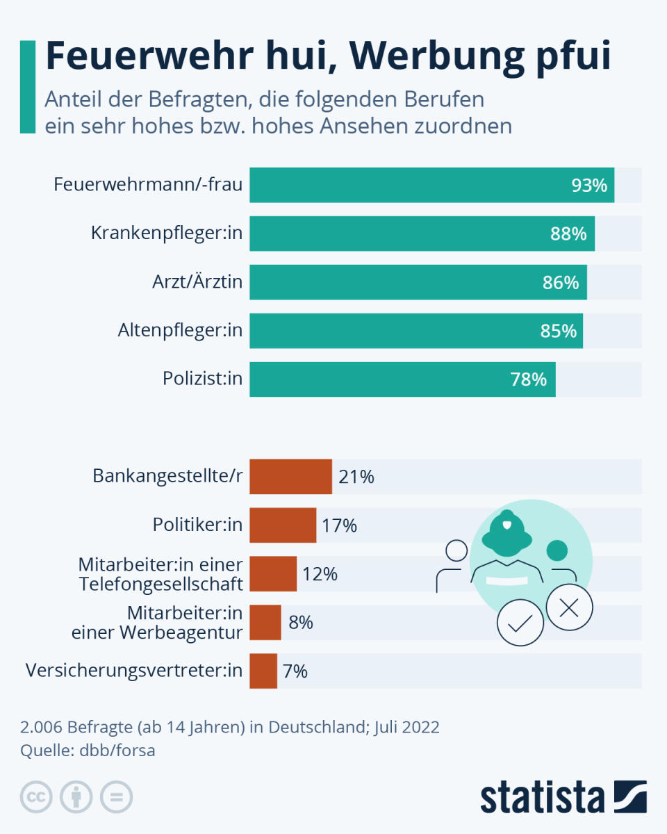 Infografik: Die angesehensten Berufe Deutschlands | Statista