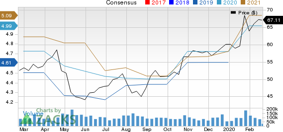 Intel Corporation Price and Consensus