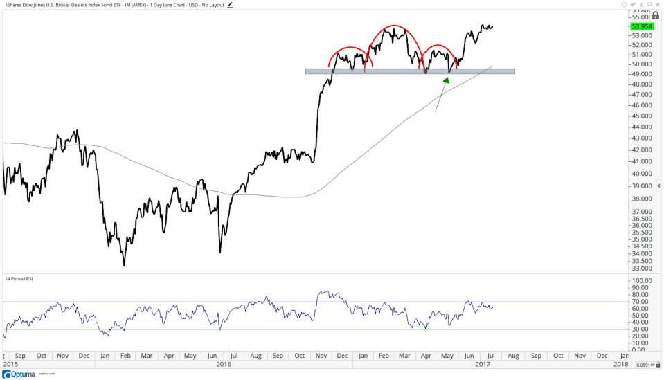 Dow Jones Broker Dealers Index Fund $IAI