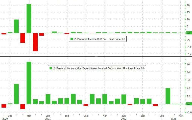 美國3月消費者支出放緩。(圖：ZeroHedge)