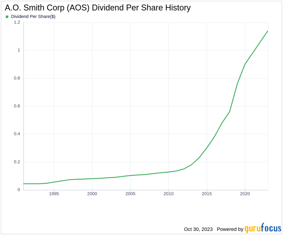 A.O. Smith Corp's Dividend Analysis