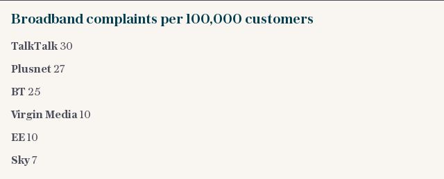 Broadband complaints per 100,000 customers