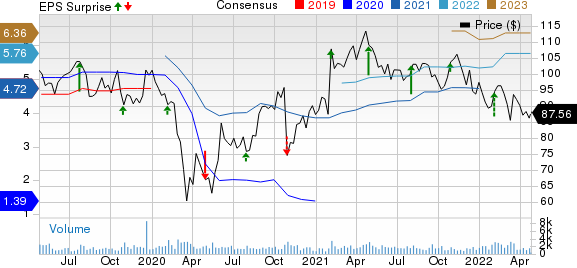 Columbia Sportswear Company Price, Consensus and EPS Surprise