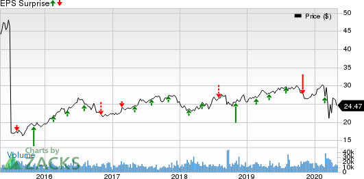 NiSource, Inc Price and EPS Surprise