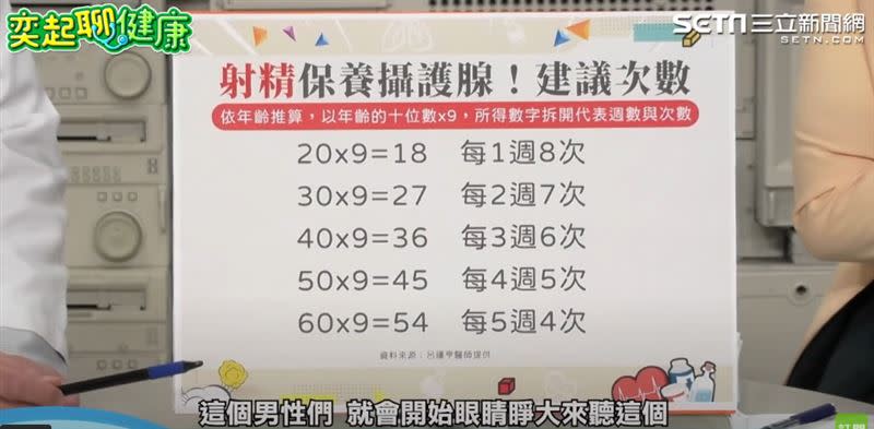 呂謹亨表示，民眾可參考最佳射精頻率公式，來延緩攝護肥大的速度。(圖/《奕起聊健康》提供)