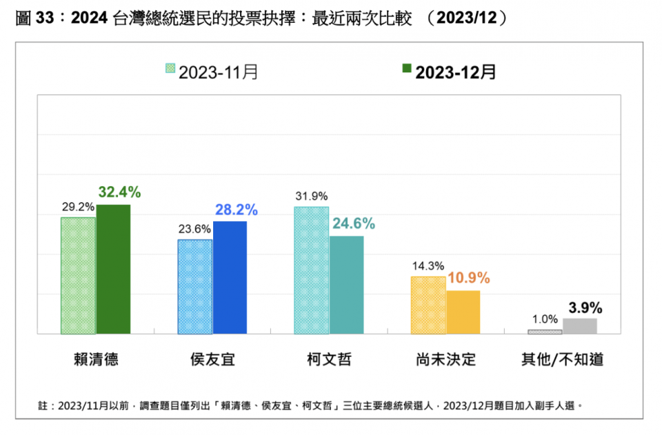 最新民調