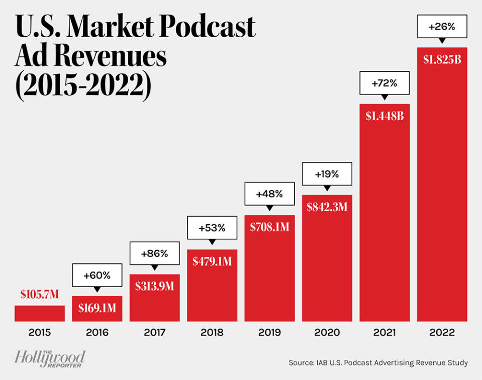 U.S. Market Podcast Ad Revenues (2015-2022) bar chart